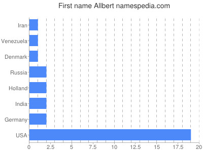 Vornamen Allbert