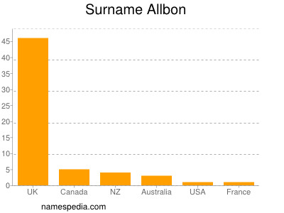 Familiennamen Allbon