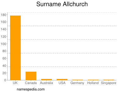 Familiennamen Allchurch