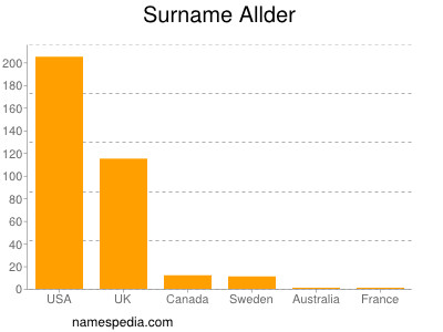 Familiennamen Allder