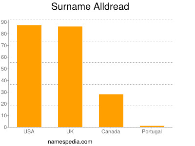 Familiennamen Alldread