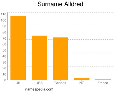 Familiennamen Alldred