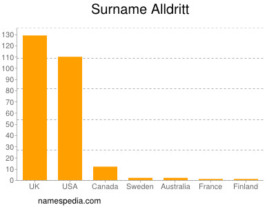 Familiennamen Alldritt