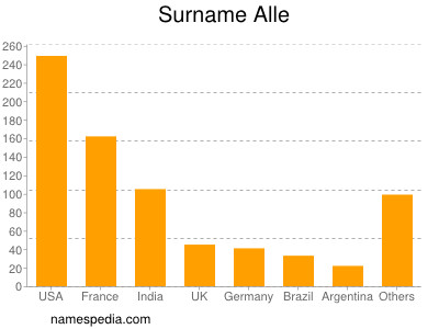 Surname Alle