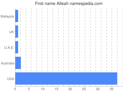 prenom Alleah