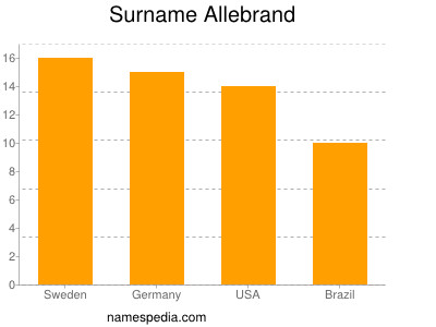 nom Allebrand