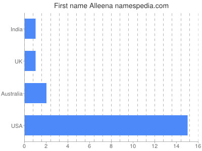 Vornamen Alleena