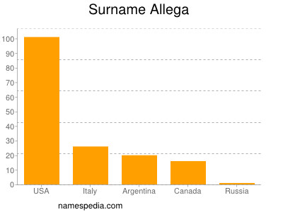 Familiennamen Allega