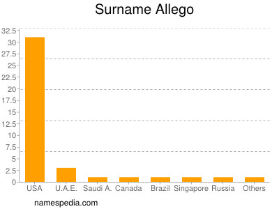 nom Allego