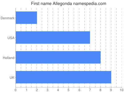 prenom Allegonda