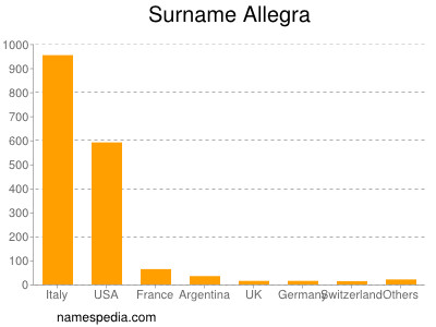 Familiennamen Allegra