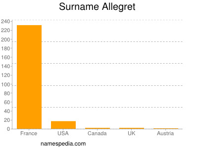 Surname Allegret