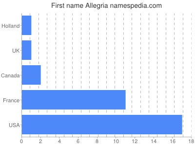 Vornamen Allegria