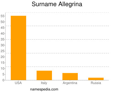 Surname Allegrina