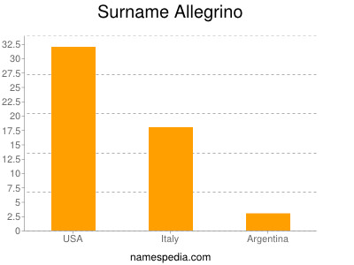 Familiennamen Allegrino