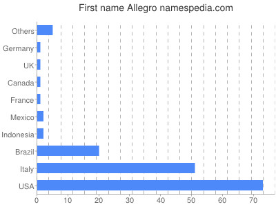 Given name Allegro