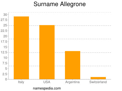 Familiennamen Allegrone