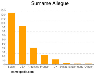 Familiennamen Allegue