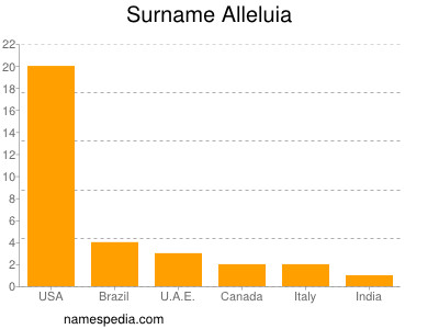 Familiennamen Alleluia