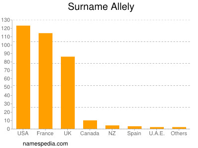 Surname Allely