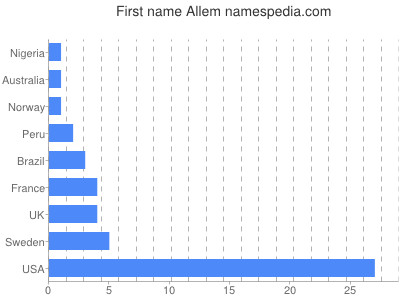 prenom Allem