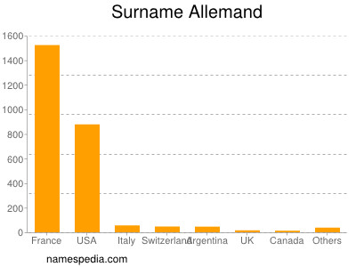 nom Allemand