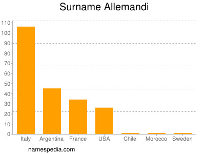 Familiennamen Allemandi