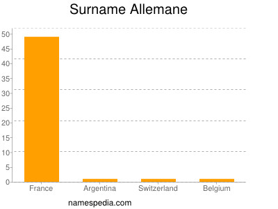 Familiennamen Allemane