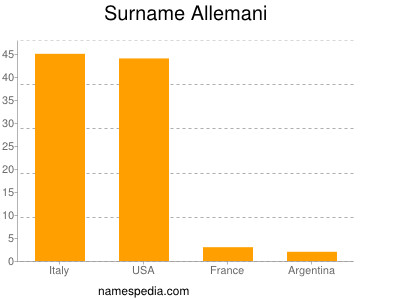 Familiennamen Allemani