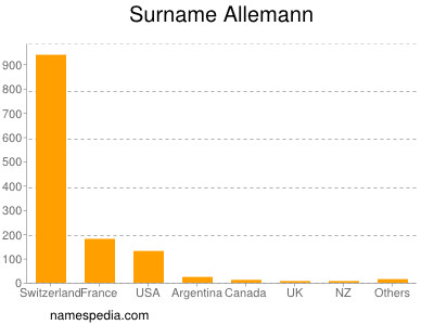 Familiennamen Allemann