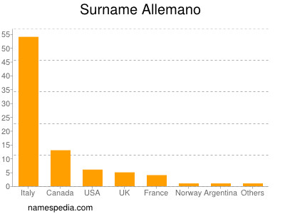 Familiennamen Allemano