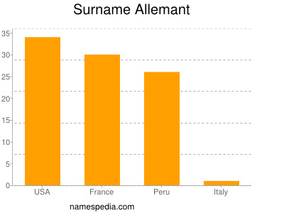 Surname Allemant
