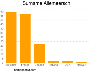 Familiennamen Allemeersch