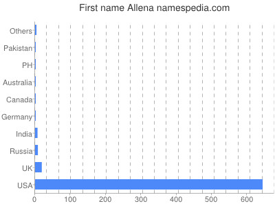 Vornamen Allena