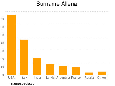 Familiennamen Allena