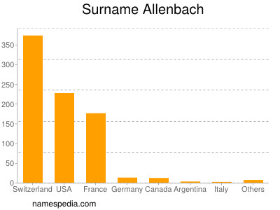 Surname Allenbach