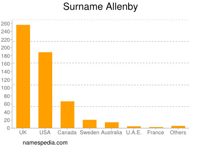 Surname Allenby