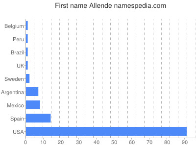 Vornamen Allende