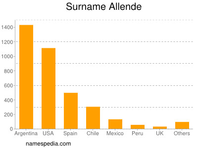 Familiennamen Allende