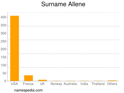 Familiennamen Allene