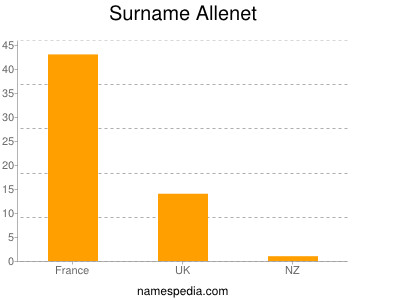 Familiennamen Allenet