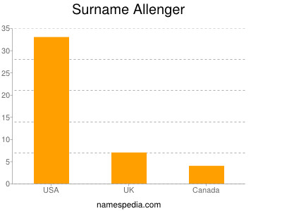 Familiennamen Allenger