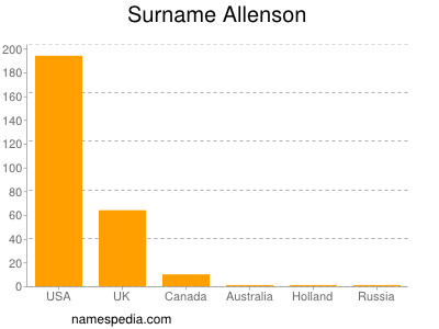 Familiennamen Allenson