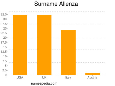 Surname Allenza