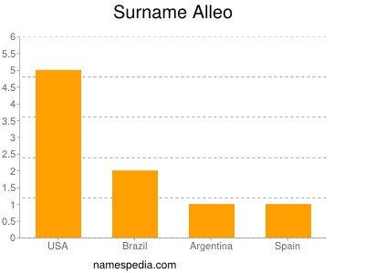 Familiennamen Alleo