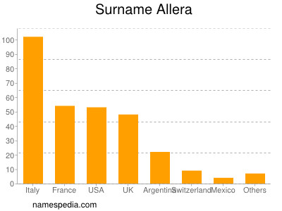 Familiennamen Allera