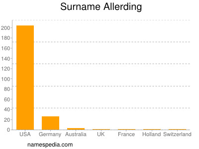 Surname Allerding