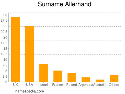 Familiennamen Allerhand