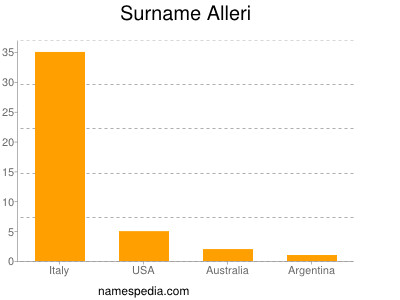 Surname Alleri