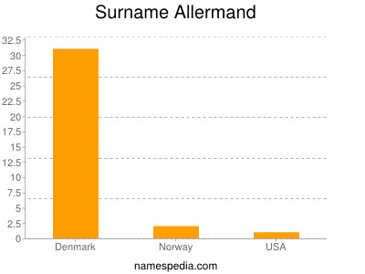 Familiennamen Allermand